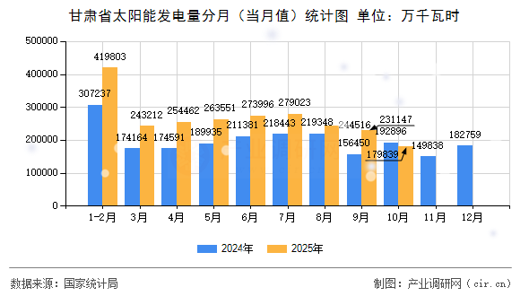 甘肅省太陽(yáng)能發(fā)電量分月（當(dāng)月值）統(tǒng)計(jì)圖