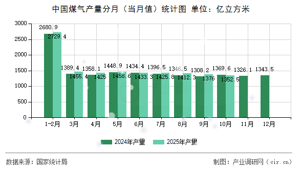 中國(guó)煤氣產(chǎn)量分月（當(dāng)月值）統(tǒng)計(jì)圖