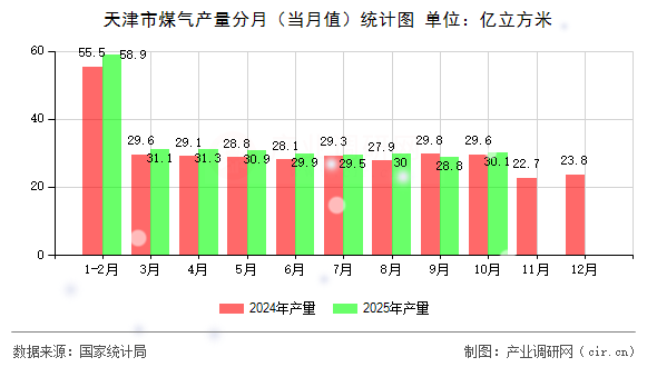 天津市煤氣產(chǎn)量分月(當(dāng)月值)統(tǒng)計(jì)圖 天津市煤氣產(chǎn)量分月(當(dāng)月值)統(tǒng)計(jì)圖