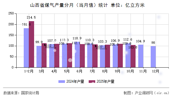 山西省煤氣產(chǎn)量分月（當(dāng)月值）統(tǒng)計(jì)