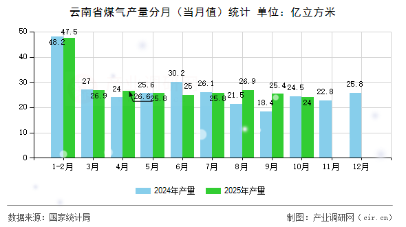 云南省煤氣產(chǎn)量分月（當(dāng)月值）統(tǒng)計(jì)