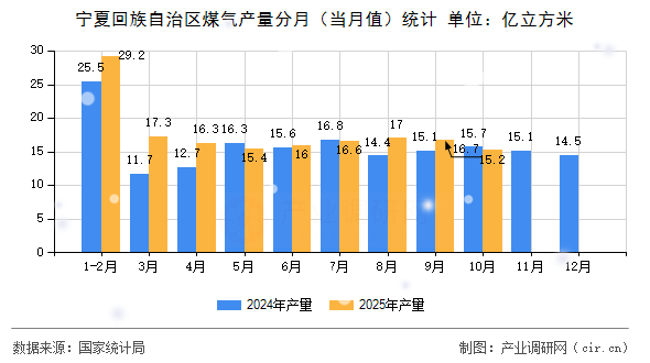 寧夏回族自治區(qū)煤氣產(chǎn)量分月（當(dāng)月值）統(tǒng)計